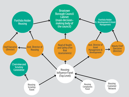Housing Engagement Structure